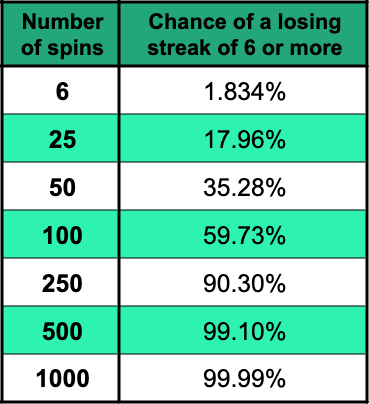 Table showing the probability of a losing streak of 6 on roulette